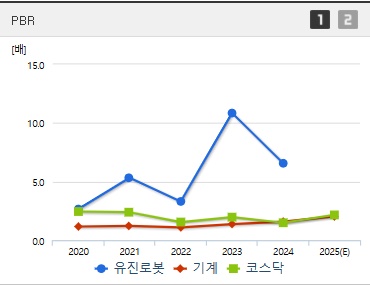 유진로봇 주가 PBR