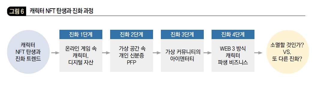 캐릭터NFT탄생과 진화 과정
