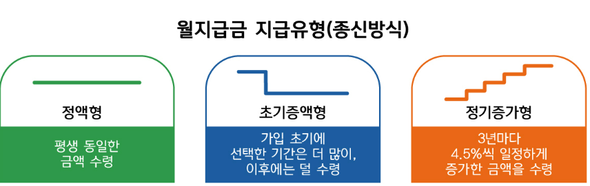 주택연금 신청방법 가입조건 단점 장점 2025년 최신!