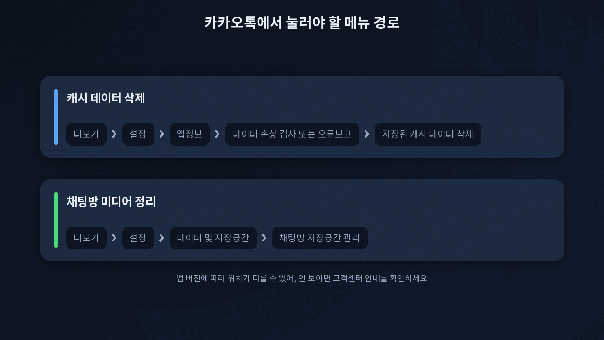 카카오톡 더보기 설정 데이터 및 저장공간 채팅방 저장공간 관리 경로 단계