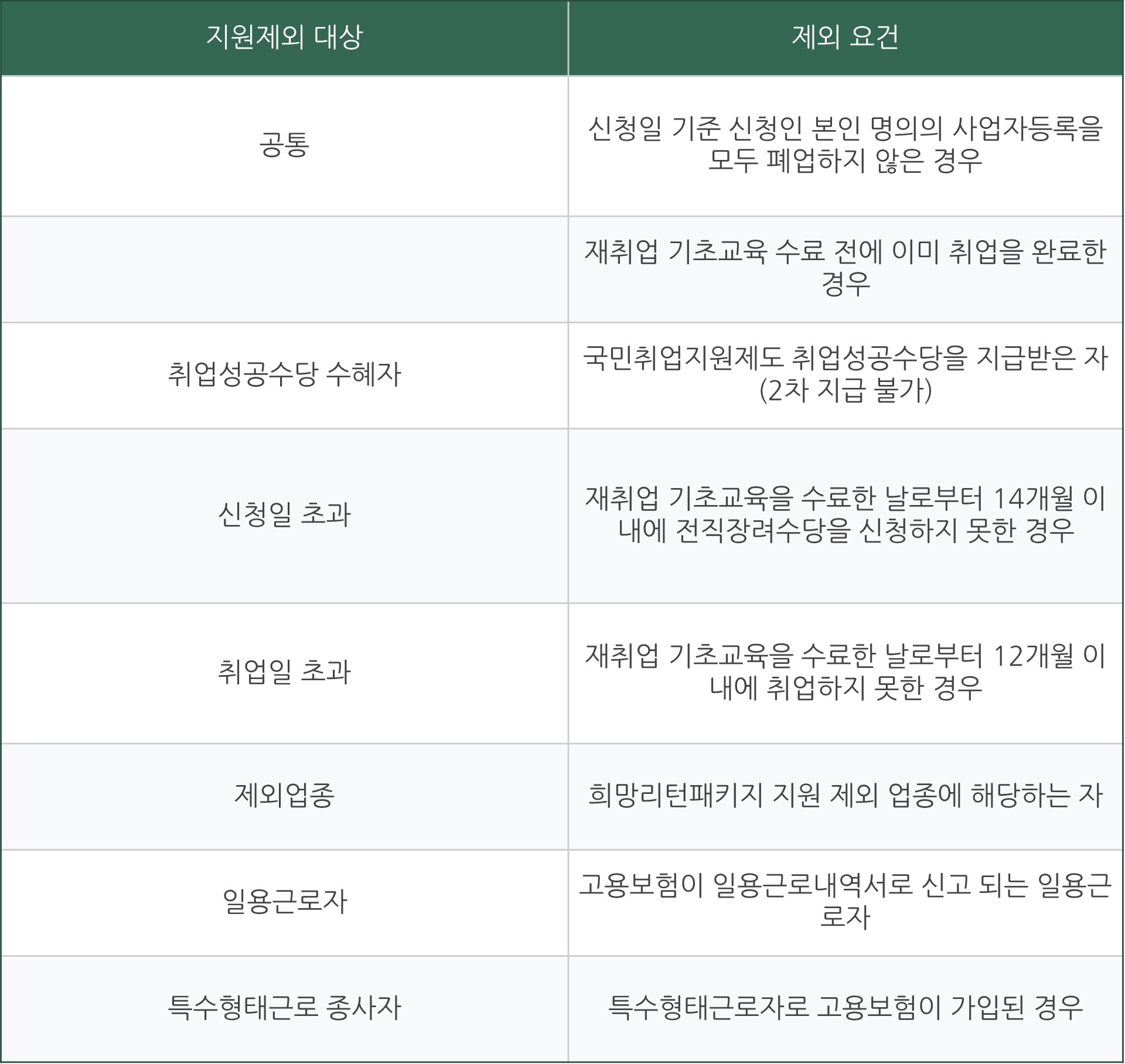 소상공인 희망리턴패키지 전직장려수당 신청