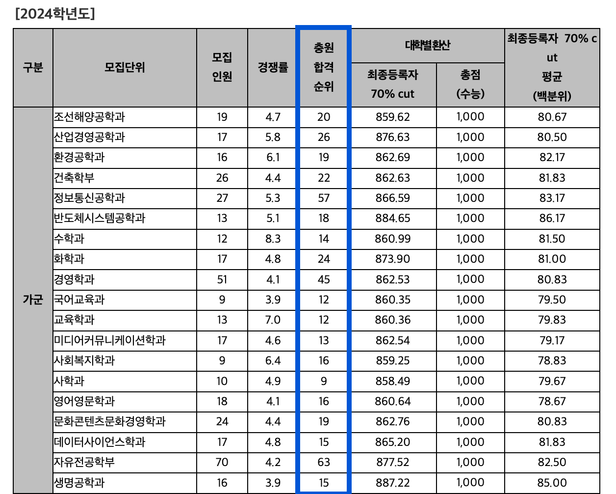 2024 인하대 정시 충원합격 인원