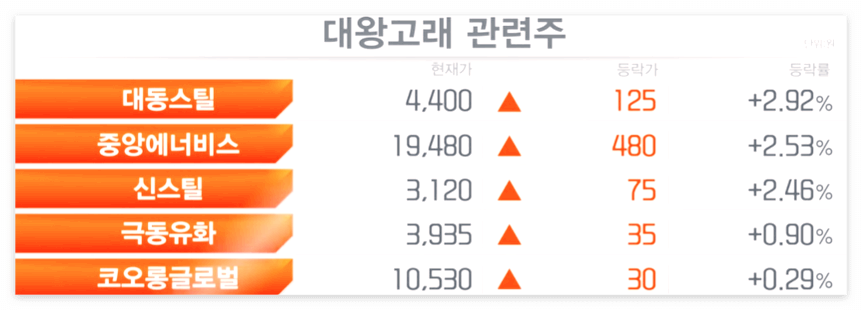 이데일리에서-대왕고래-관련주로-거론하는-종목은-대동스틸,-중앙에너비스,-신스틸-극동유화,-코오롱글로벌이-있다