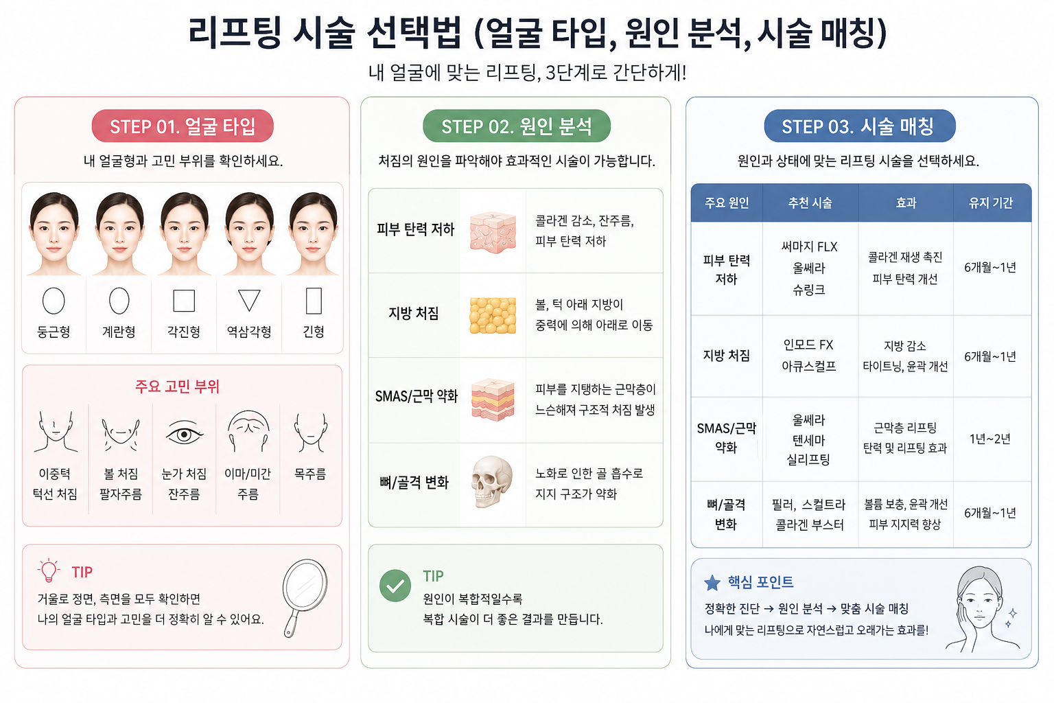 리프팅 시술 선택 가이드
