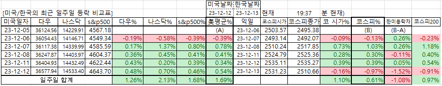 12/13일 기준 최근 일주일 한미 등락 비교