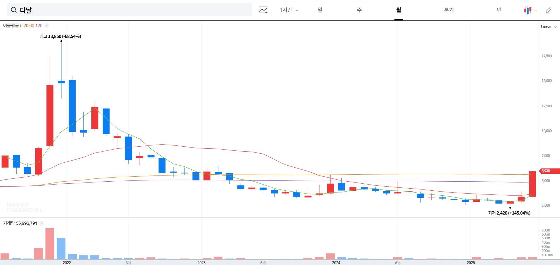 다날 주가 전망 분석