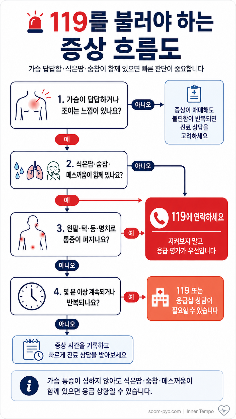 119 응급상황 판단 흐름도