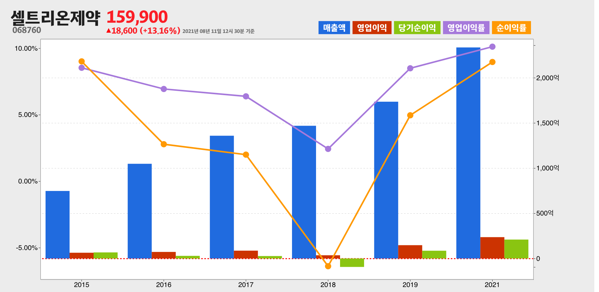 셀트리온제약 실적