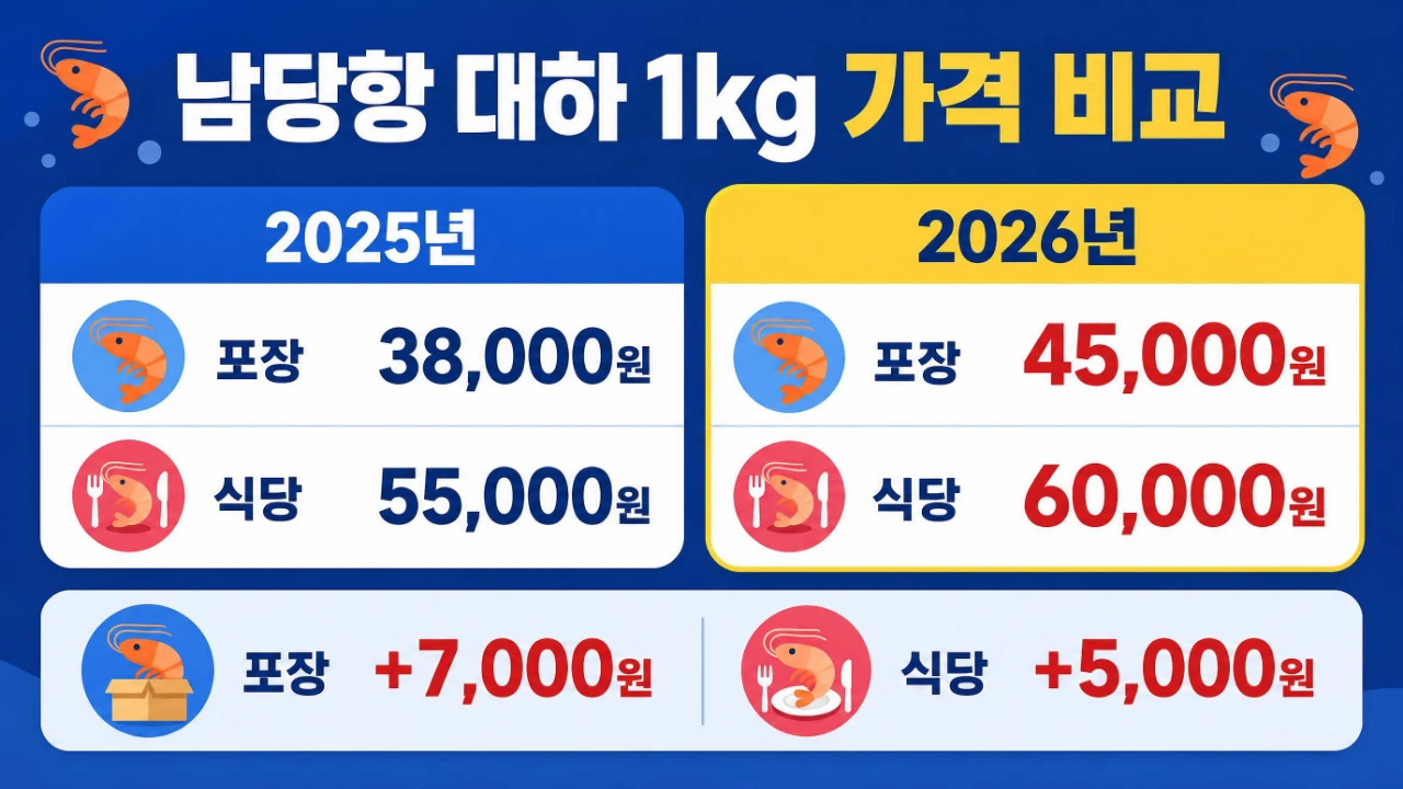 남당항 대하 1kg 2025년과 2026년 포장 식당 가격 비교