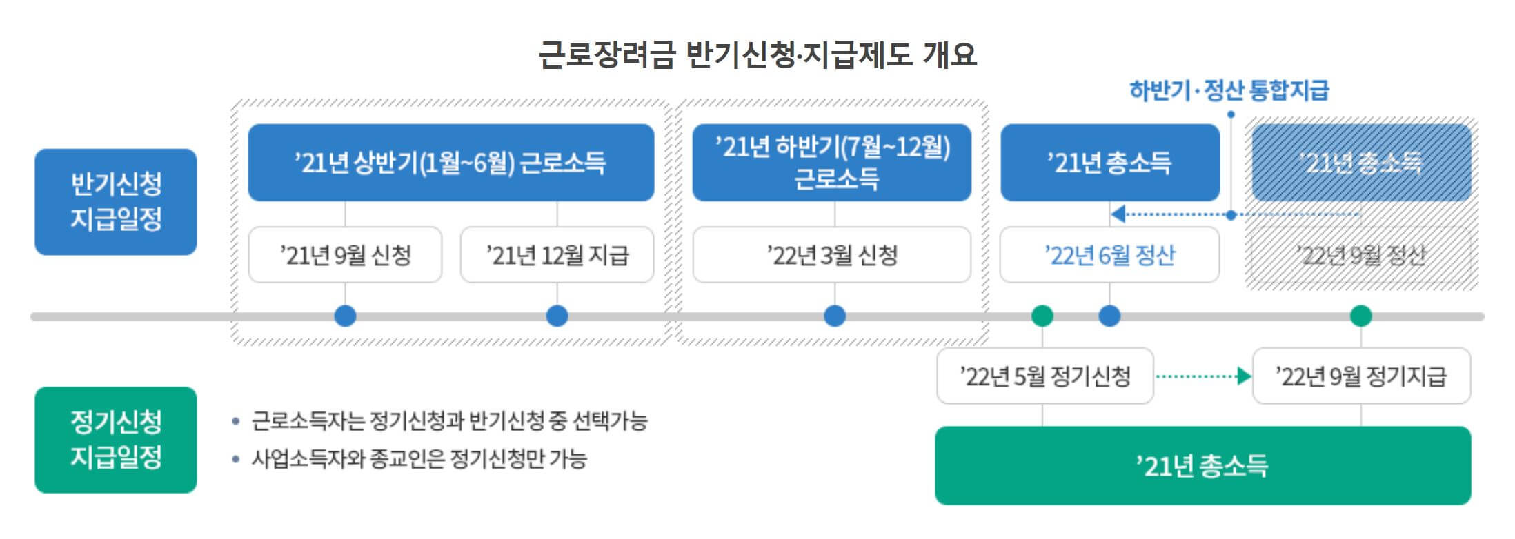 근로장려금 반기신청 개요