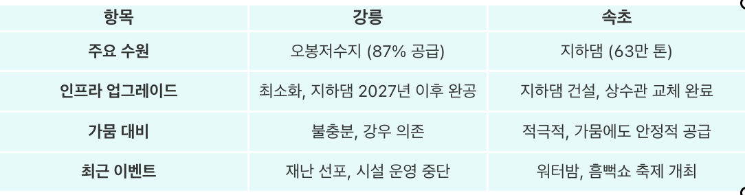 강릉 가뭄과 속초 물 관리의 주요 차이점을 비교표