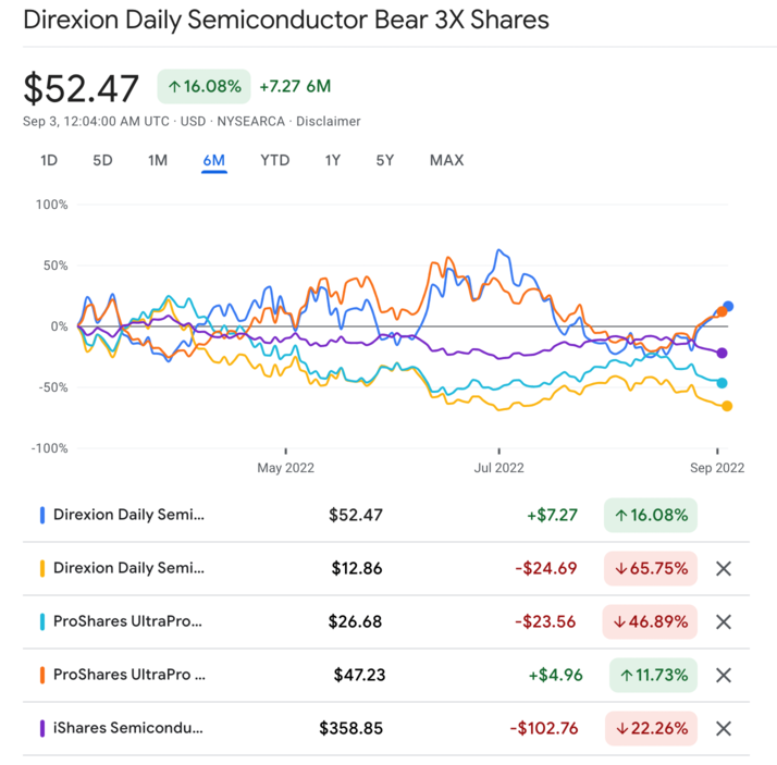 SOXS주가 수익 - 최근6개월