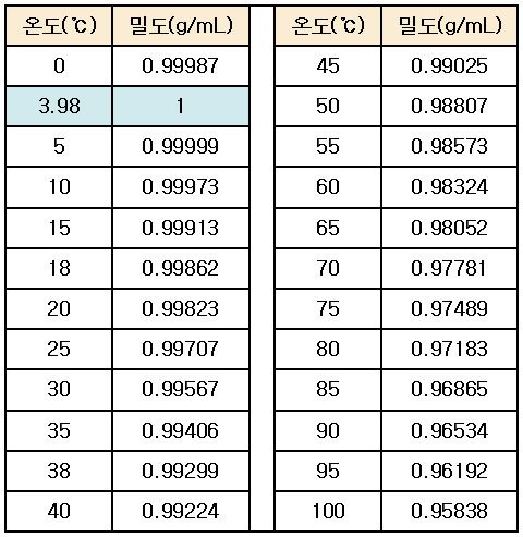 물의 밀도 density of water