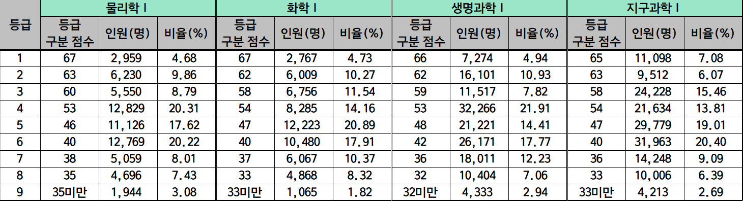 2024 수능 과학탐구 등급컷 과목별 표준점수