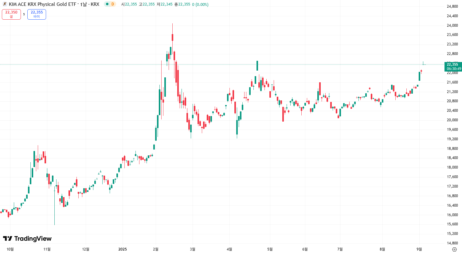 금현물 시세 차트 이미지