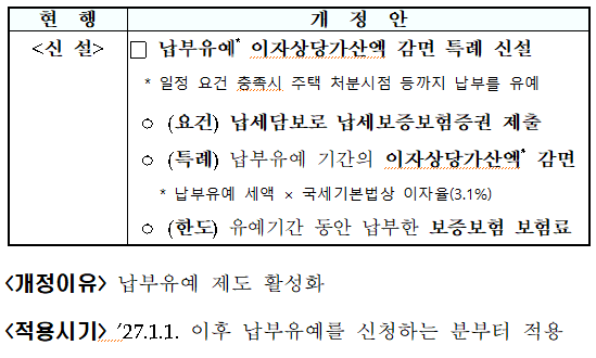 종합부동산세 납부유예에 대한 감면 특례 신설(종부법 &sect;20의2⑥ 신설)