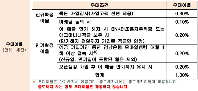 금리높은 은행 특판정기예금 비교 - WON플러스 예금, 우리 첫거래우대 정기예금, 올해는예금[시즌2], NH올원e예금(특판이벤트), 특판 새로운제주로53