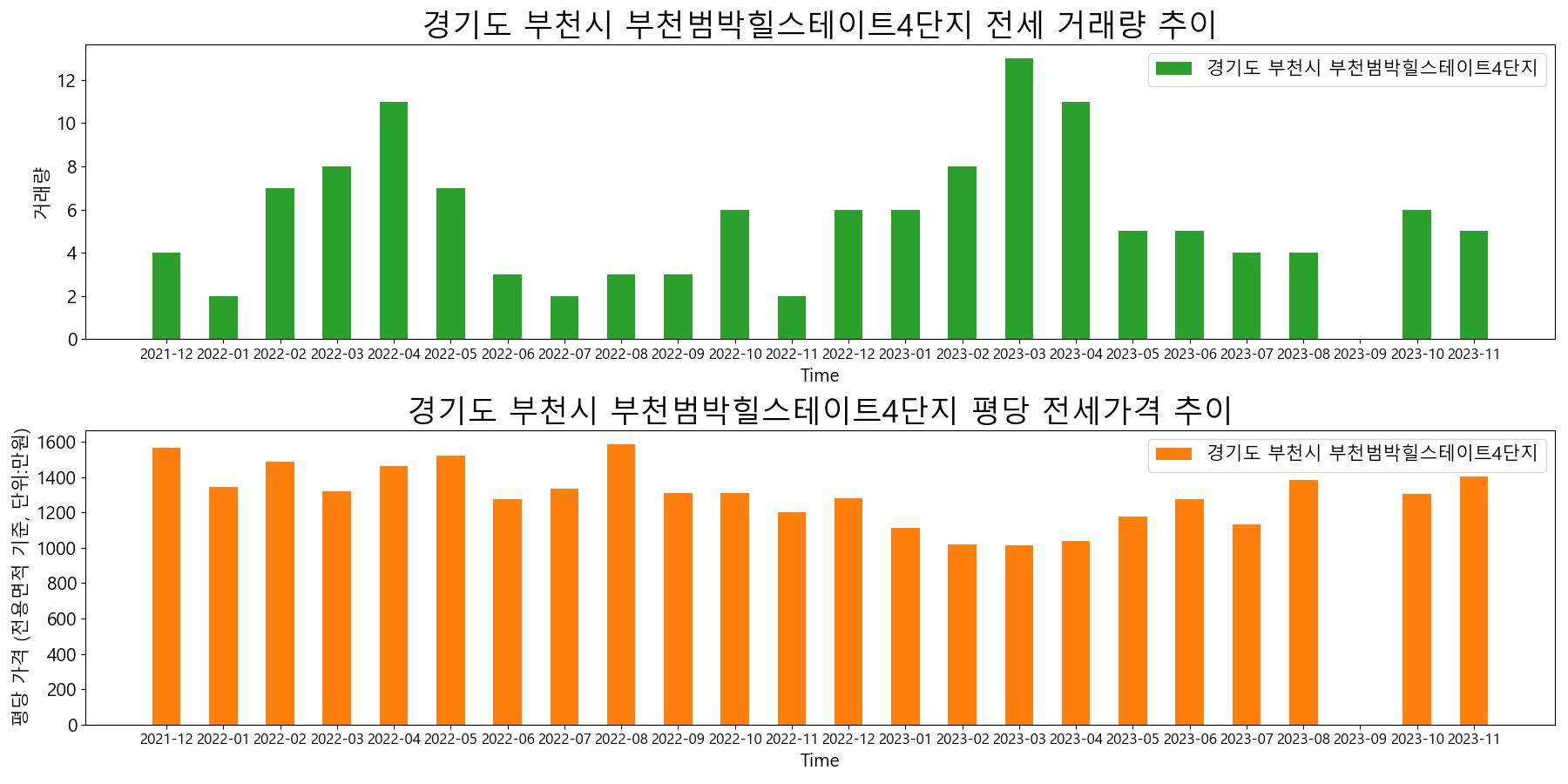 경기도-부천시-부천범박힐스테이트4단지-전세-거래량-및-전세가격-변동-추이
