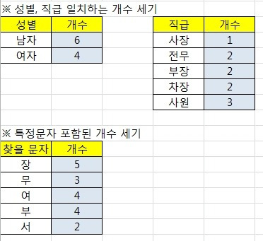 엑셀에서 특정문자 개수 세는 방법 (countif, find)2