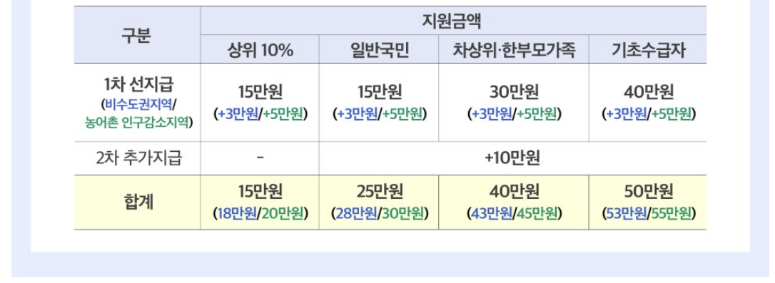 민생지원금 25만원 신청 기간 방법 사용처 1분 요약