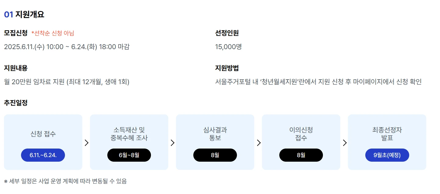 2025 서울시 청년월세지원 신청방법