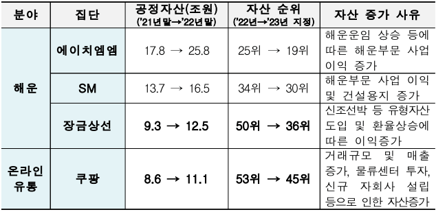 전년대비-해운 온라인유통 주력 집단의 자산총액-기준 순위 변동 현황-표