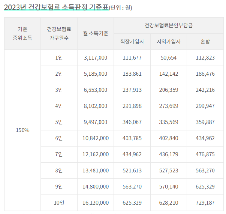 2023건강보험료소득판정기준표-기준중위소득150%