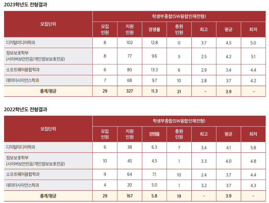 2023, 2022 서울여대 수시 충원결과