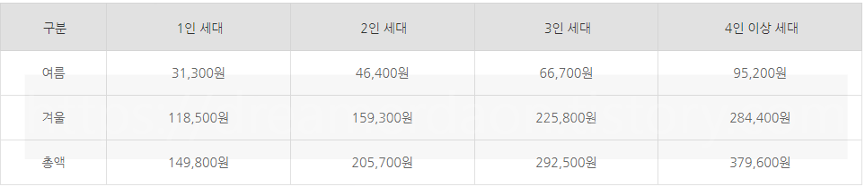 에너지바우처-지원금표