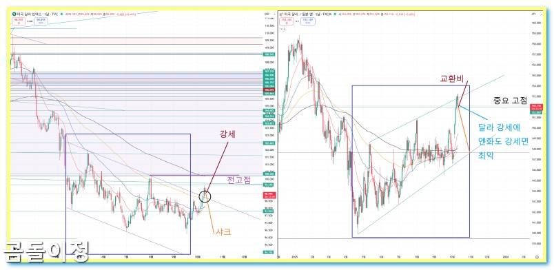 화폐 중요한 순간 완벽 해석, 비트코인과 나스닥의 엇박자 이유