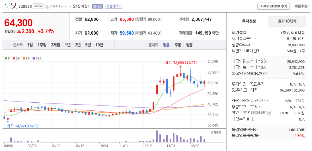 의료AI 관련주 루닛 주가 차트