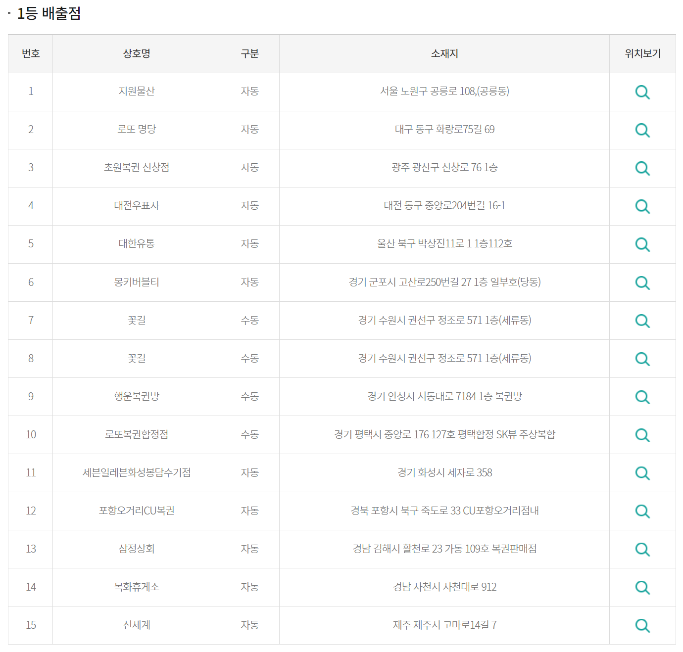 로또당첨지역 사진입니다.
