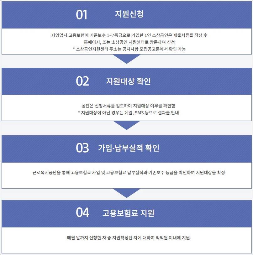 소상공인 고용보험지원