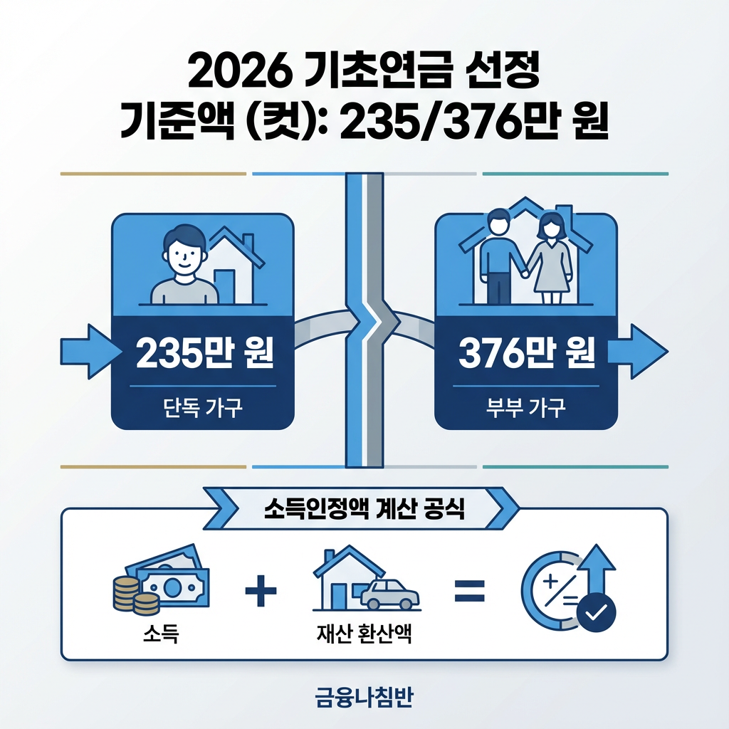 2026년 기초연금 수급자격 및 인상액 03
