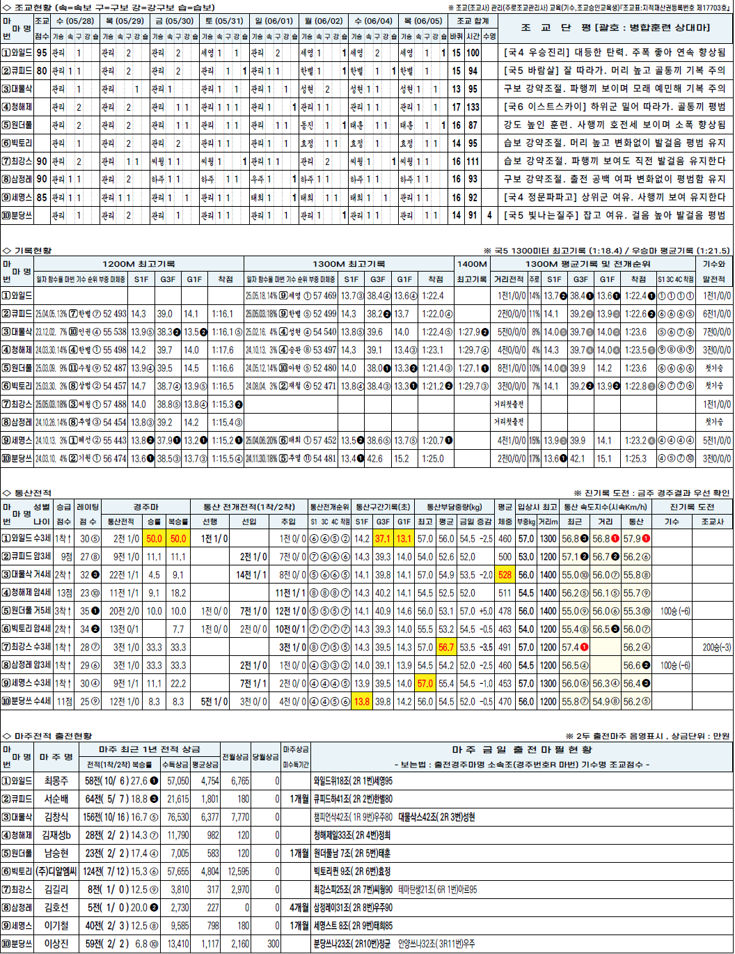 마사일호 경마예상지 전적표