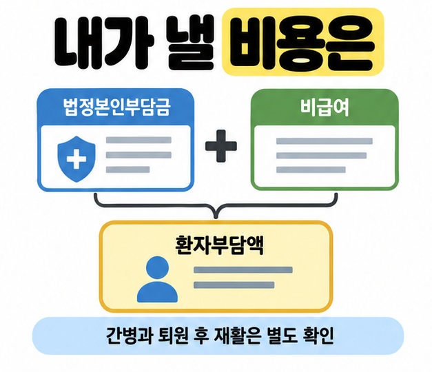 법정본인부담금과 비급여를 합쳐 환자부담액을 구하고 간병 및 퇴원 후 재활 비용은 별도로 확인하도록 안내한 도식.
