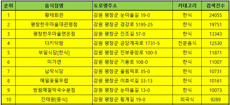 평창 맛집 방문순위 TOP50