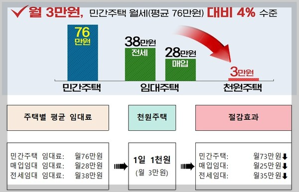 천원주택 신청