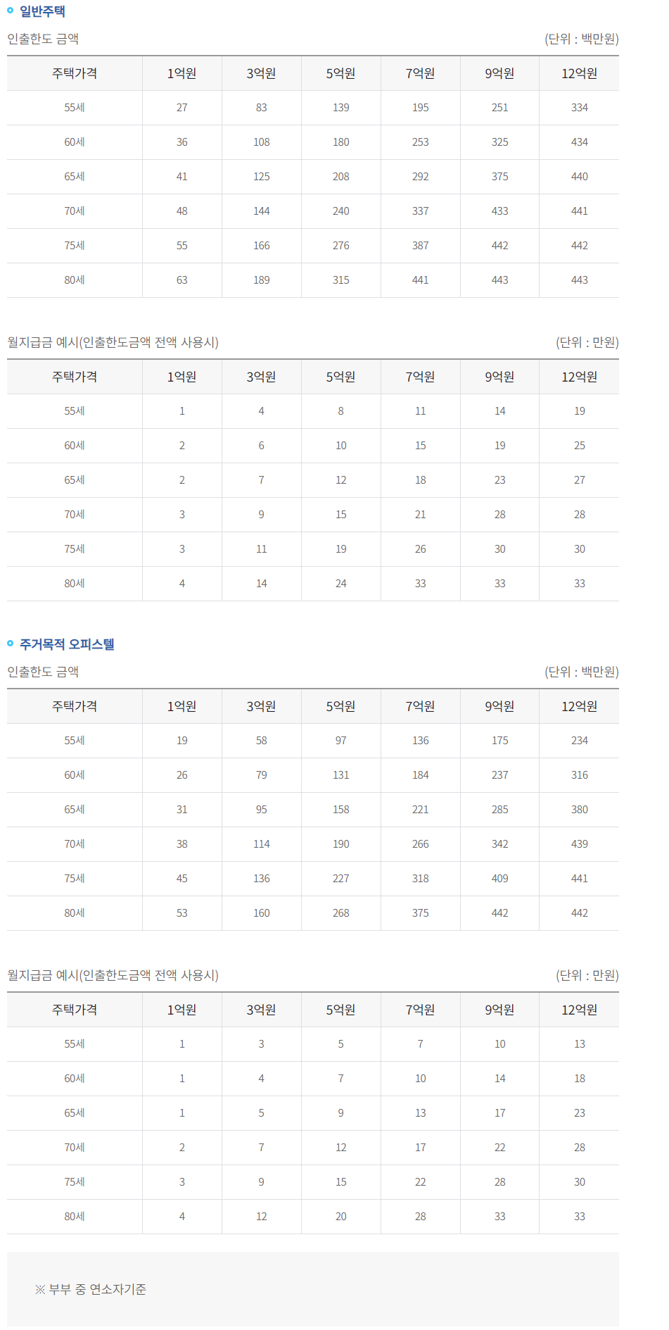 주택연금수령액표
