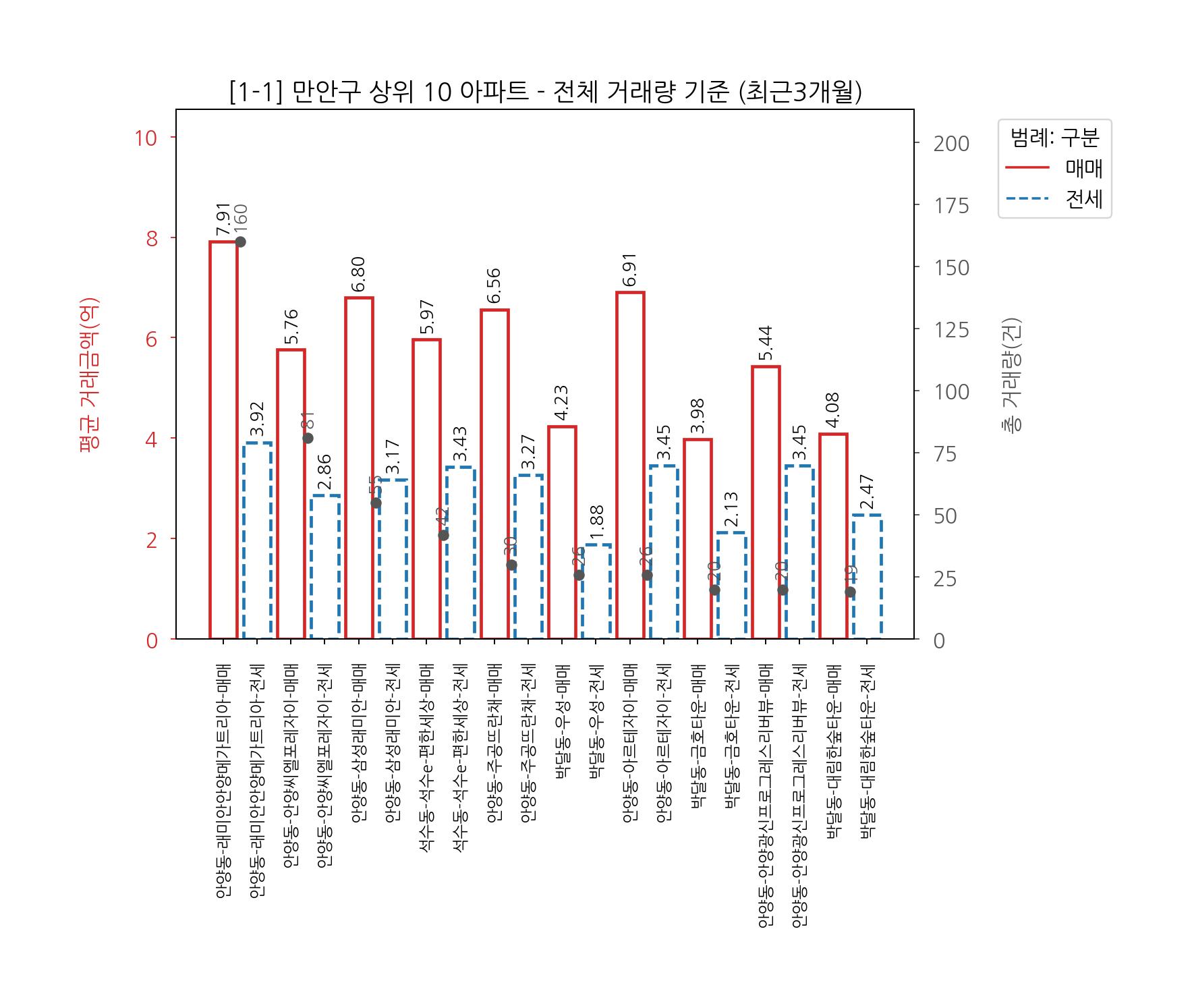 안양시 만안구 아파트 전세 매매 7월~10월