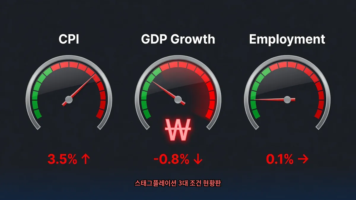 스태그플레이션 3대조건 CPI 경기 고용 현황