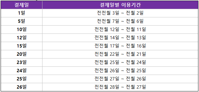 현대카드 현금서비스 결제일별 이용기간