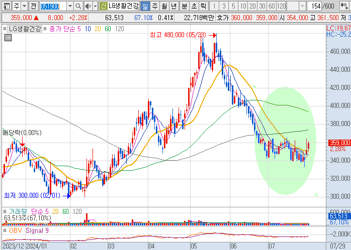 K뷰티-관련주-LG생활건강-주가-차트