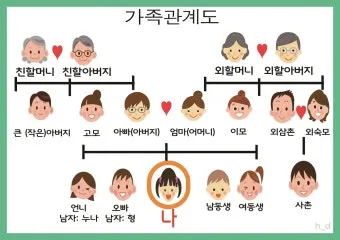 가족관계 호칭 이력서 한자 관계 남편 아내 아들 딸 한자 표기_35