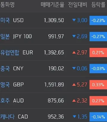 주요국환율