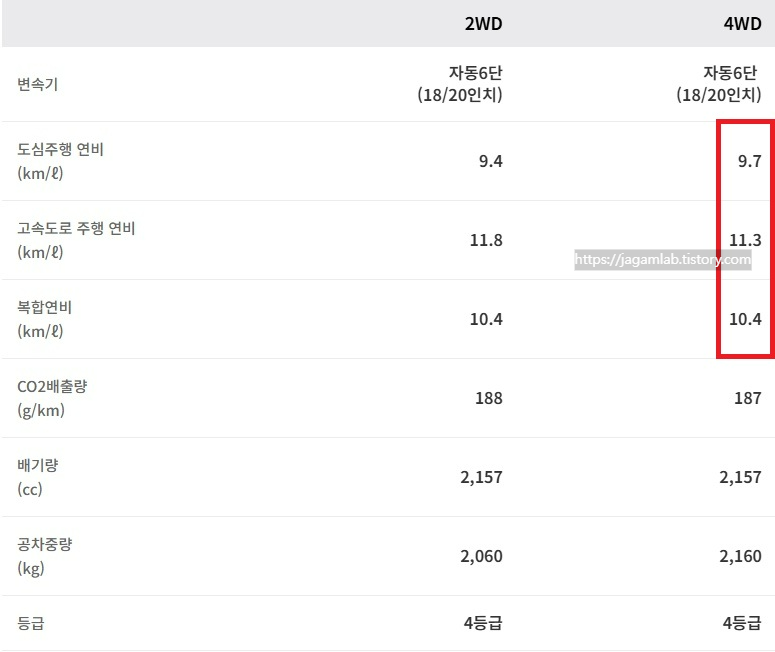 무쏘 스포츠 2WD, 4WD 18인치, 20인치 휠 연비 및 공차 중량