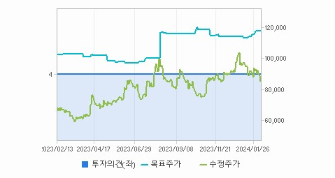 SK바이오팜 주가