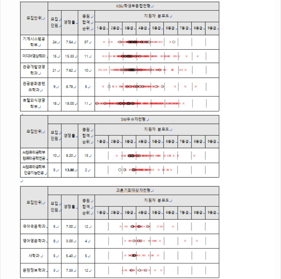 2023학년도 경기대학교 학생부종합전형 전형 결과