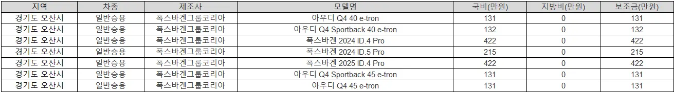 2025년 경기도 오산시 전기차 보조금 폭스바겐