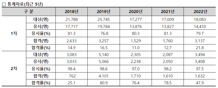 주택관리사 자격 시험 통계